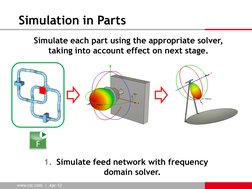 www.cst.com  |  Apr-12 
  
Simulation in Parts 
Simulate each part using the appropriate solver, 
taking into account effe