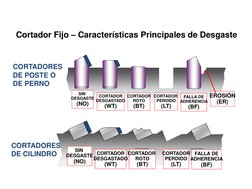 Cortador Fijo – Características Principales de Desgaste 
SIN  
DESGASTE 
(NO) 
CORTADOR 
DESGASTADO 
(WT) 
CORTADOR 
ROTO 
(B