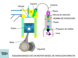 BOMBA DE INYECCION 
Cañería 
Racor 
Leva 
Propulsor de rodillos 
Pistón 
Válvula de retención 
Inyector 
Válvula 
Pistón 
Bie