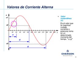 Valores de Corriente Alterna
90°
60°
30°
120°
150°
180°
210°
240°
270°
300°
330°
360°
u
t
u1
u2
t1
t2
t3
u3

Valor 
instantá