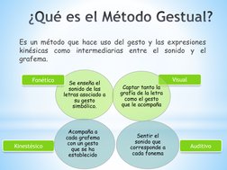 Es un método que hace uso del gesto y las expresiones
kinésicas
como
intermediarias
entre
el
sonido
y
el
grafema.
Visual
Se e