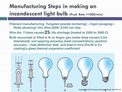 Manufacturing Steps in making an 
incandescent light bulb (Prod. Rate >1000/min) 
Filament manufacturing: Tungsten powder (si