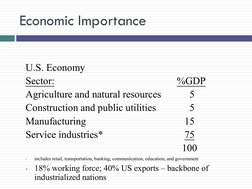 Economic Importance 
U.S. Economy 
Sector: 
 
 
 
 
%GDP 
Agriculture and natural resources 
     5 
Construction and public
