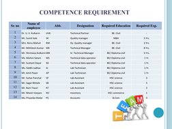 Sr. no
Name of 
employee
Abb.
Designation
Required Education
Required Exp.
1
Dr. U. V. Kulkarni
UVK
Technical Partner
BE. Civ