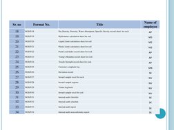 Sr. no
Format No.
Title
Name of 
employee
18
NGS/F/18
Dry Density, Porosity, Water Absorption, Specific Gravity record sheet