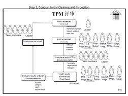7 Steps of Autonomous Maintenance | PDF | Nature