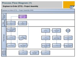 ETO Process Flow in SAP Best Practices | PDF | Business Process | Business