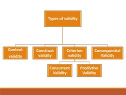 Types of validity
Content
validity
Construct
validity
Criterion
validity
Concurrent 
Validity
Predivtive
Validity
Consequenti