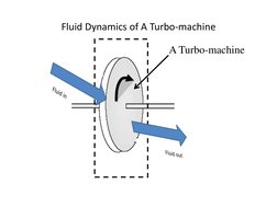Fluid Dynamics of A Turbo-machine
A Turbo-machine
