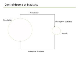 Central dogma of Statistics
Population
Sample
Descriptive Statistics
Probability
Inferential Statistics
