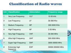 Classification of Radio waves
S.N
Classification
Abbreviation
Frequency range
1
Very Low Frequency
VLF
10-30 kHz
2
Low Freque