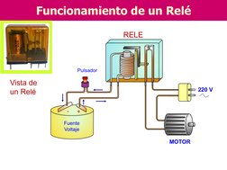 Funcionamiento de un Relé 
RELE 
Vista de 
un Relé 
Pulsador  
MOTOR  
220 V 
Fuente 
Voltaje 
