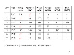 6 
Barra 
Tipo 
V(mag) 
(p.u.) 
Pgenerada 
(MW) 
Pcarga 
(MW) 
Qcarga 
(MVAR) 
Qmax 
(MVAR) 
Qmin 
(MVAR) 
1 
Ref. 
1.0 
¿?
