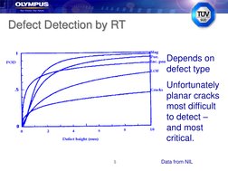 5
Defect Detection by RT
Depends on 
defect type
Unfortunately 
planar cracks 
most difficult 
to detect –
and most 
critical