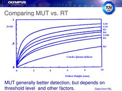 7
Comparing MUT vs. RT
Data from NIL
MUT generally better detection, but depends on 
threshold level  and other factors. 
