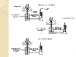 Engine Governor Types and Functions | PDF | Engines | Machines