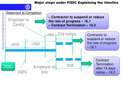 Fédération Internationale des Ingénieurs-Conseils
Major steps under FIDIC Explaining the timeline
Statement at Completion
TOC