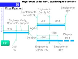 Fédération Internationale des Ingénieurs-Conseils
Major steps under FIDIC Explaining the timeline
Final Payment
PC
<28d
Engin