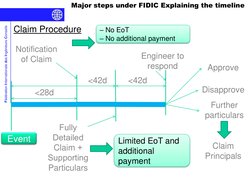 Fédération Internationale des Ingénieurs-Conseils
Major steps under FIDIC Explaining the timeline
Claim Procedure
Event
<28d