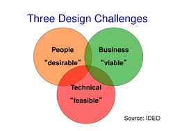 Three Design Challenges
People
“desirable”
Technical
“feasible”
Business
“viable”
Source: IDEO
