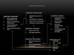 PROGRAM DESIGN AND IMPLEMENTATION
 
COMPETENCY FRAMEWORK
1.
Core competencies 
(Organization wide
2.
Business competencies 
(