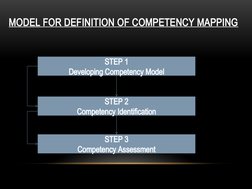 MODEL FOR DEFINITION OF COMPETENCY MAPPING
STEP 1
Developing Competency Model
STEP 2
Competency Identification
STEP 3
Compete