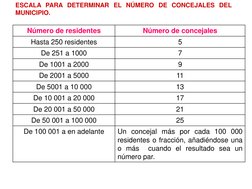 ESCALA PARA DETERMINAR EL NÚMERO DE CONCEJALES DEL
MUNICIPIO.
Número de residentes
Número de concejales
Hasta 250 residentes