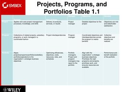 Projects, Programs, and 
Portfolios Table 1.1
Purpose
Area of focus
Manager
Objectives
Success
Project
Applies and uses proje