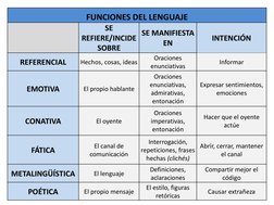FUNCIONES DEL LENGUAJE
SE 
REFIERE/INCIDE 
SOBRE
SE MANIFIESTA 
EN
INTENCIÓN
REFERENCIAL
Hechos, cosas, ideas
Oraciones 
enun
