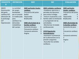 DIAGOSTIC
O
DEFINICION
NOC
NIC
EVALUACION
00029
Disminución
del gasto 
cardiaco R/C 
alteración de 
la postcarga 
E/P 
Hipert