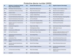 ANSI Relay Protection Codes Overview | PDF | Relay | Switch
