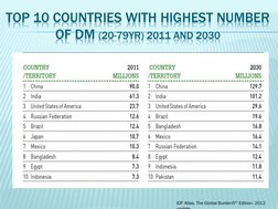 IDF Atlas. The Global Burden5th Edition. 2012 
update
TOP 10 COUNTRIES WITH HIGHEST NUMBER 
OF DM (20-79YR) 2011 AND 2030
