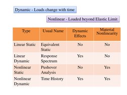 Dynamic - Loads change with time 
Nonlinear - Loaded beyond Elastic Limit 
Type 
Usual Name 
Dynamic 
Effects 
Material 
Nonl