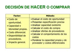 DECISIÓN DE HACER O COMPRAR
Factor:
Método:
• Costo de 
oportunidad. 
• Capacidad e 
Idoneidad propias.
• Costo diferencial.