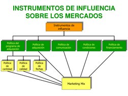INSTRUMENTOS DE INFLUENCIA 
SOBRE LOS MERCADOS
Instrumentos de 
influencia
Política del 
programa de 
adquisición
Política de