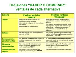 Decisiones “HACER O COMPRAR”: 
ventajas de cada alternativa
•Menos inversiones necesarias en maquinaria.
•Una adecuada amplit