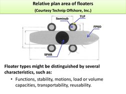 Relative plan area of floaters  
(Courtesy Technip Offshore, Inc.) 
Floater types might be distinguished by several 
characte