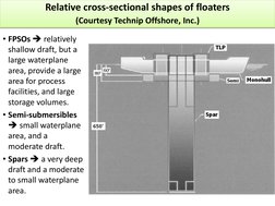 Relative cross-sectional shapes of floaters  
(Courtesy Technip Offshore, Inc.) 
• FPSOs  relatively 
shallow draft, but a