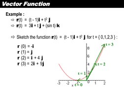 Vector Function
Example :
r(t) = (t - 1)i + t2 j
r(t) = 3i + t j + (sin t) k
Sketch the function r(t) = (t - 1)i + t2 j fo