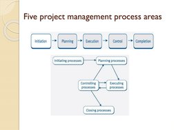 Five project management process areas
