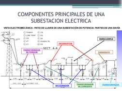 COMPONENTES PRINCIPALES DE UNA 
SUBESTACION ELECTRICA 
