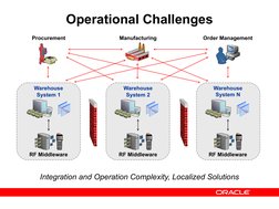 Oracle WMS Implementation Overview | PDF | Warehouse | Inventory