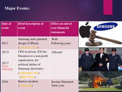 Date of 
event
Brief description of 
event
Effect on end of 
year financial 
statements
2013
Samsung stole patented 
design o