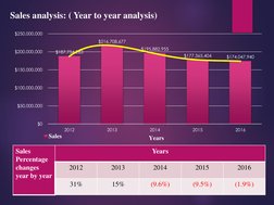 $187,754,283 
$216,708,677 
$195,882,955 
$177,365,404 
$174,047,940 
$0
$50,000,000
$100,000,000
$150,000,000
$200,000,000
$