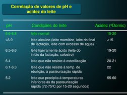 Correlação de valores de pH e 
acidez do leite
pH
Condições do leite
Acidez (oDornic)
6.6-6.8
leite normal
15-20
>6.9
leite a