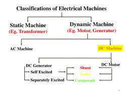 3
Static Machine
(Eg. Transformer)
DC Machine
Classifications of Electrical Machines
Dynamic Machine
(Eg. Motor, Generator)
A