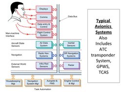 Typical 
Avionics 
Systems
Also 
Includes
ATC 
transponder 
System,
GPWS, 
TCAS
