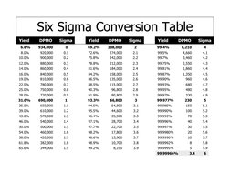 Six Sigma Conversion Table
Yield
DPMO 
Sigma
6.6%
934,000 
0
8.0%
920,000
0.1 
10.0%
900,000
0.2 
12.0%
880,000
0.3 
14.0%
86