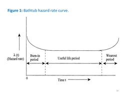 Figure 1: Bathtub hazard rate curve.
10