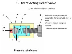 Pressure discharge valves are 
designed in the form of LED glove or 
slider,
always be Alaay to lock piece 
presses
Slot to e